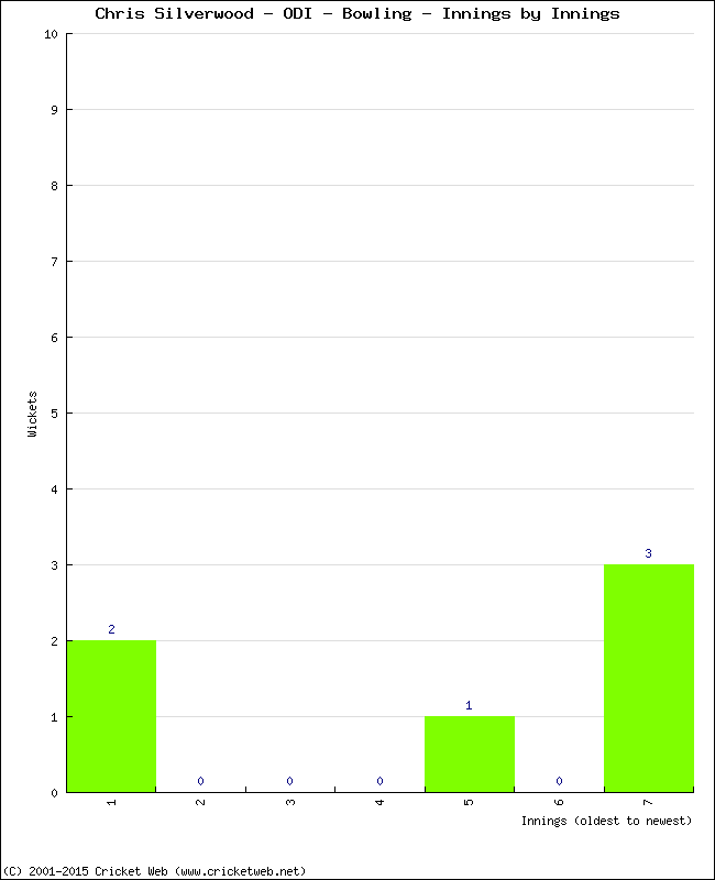 Bowling Performance Innings by Innings