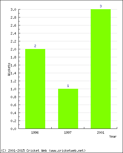 Wickets by Year