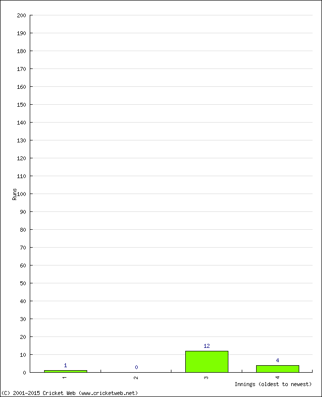 Batting Performance Innings by Innings - Away