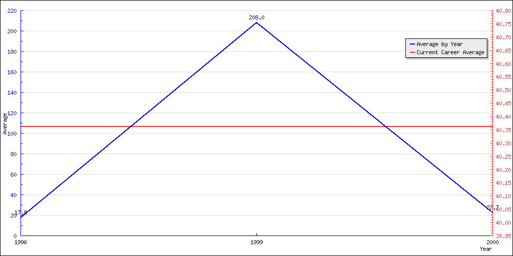 Bowling Average by Year