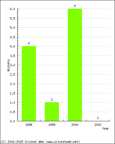 Wickets by Year