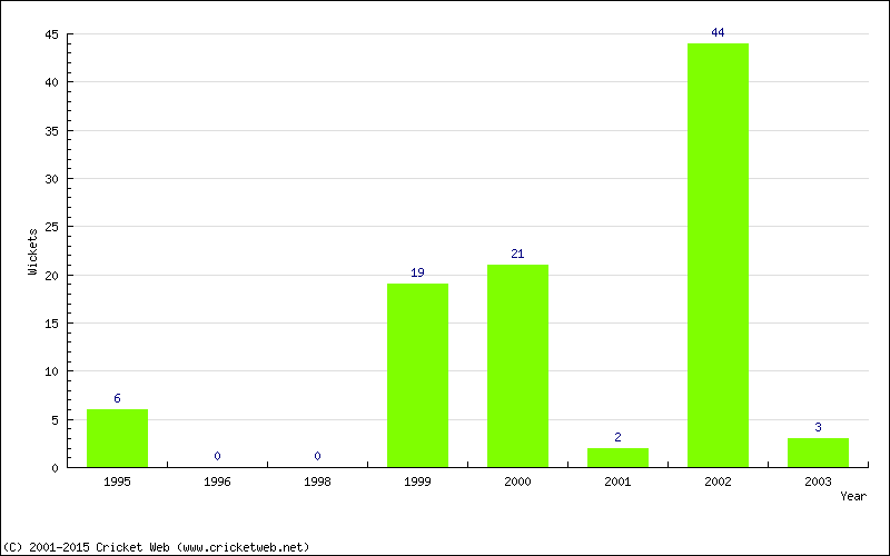 Runs by Year