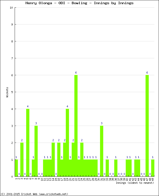 Bowling Performance Innings by Innings