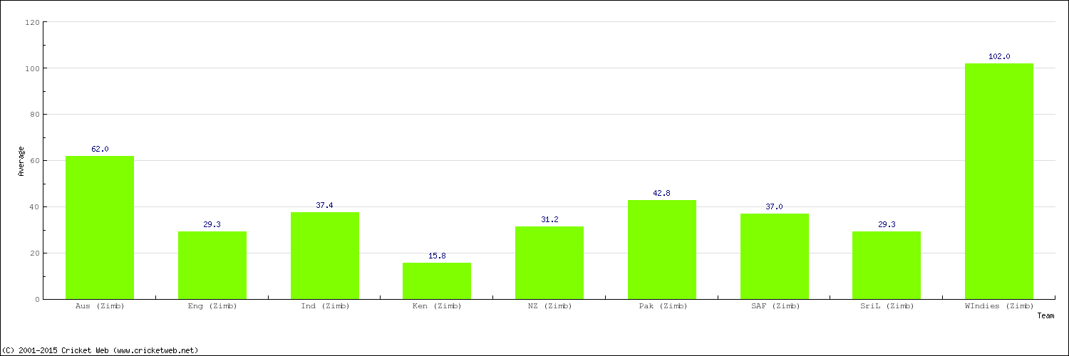 Bowling Average by Country