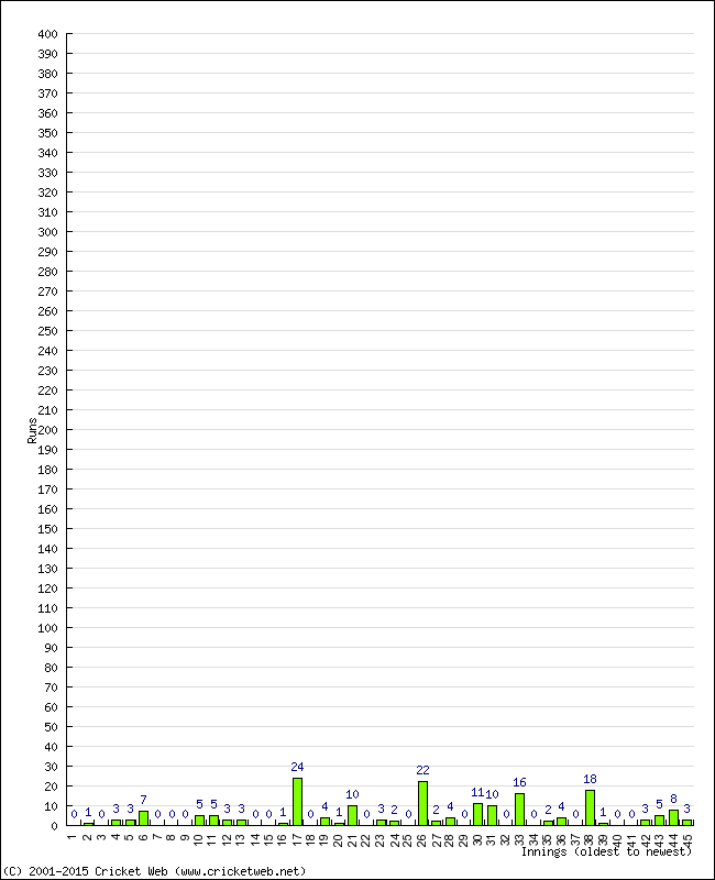 Batting Performance Innings by Innings