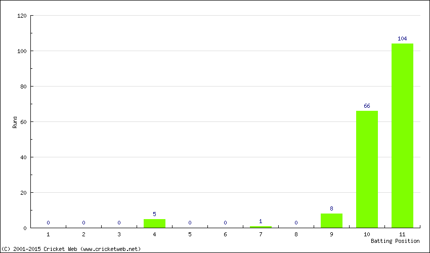 Runs by Batting Position