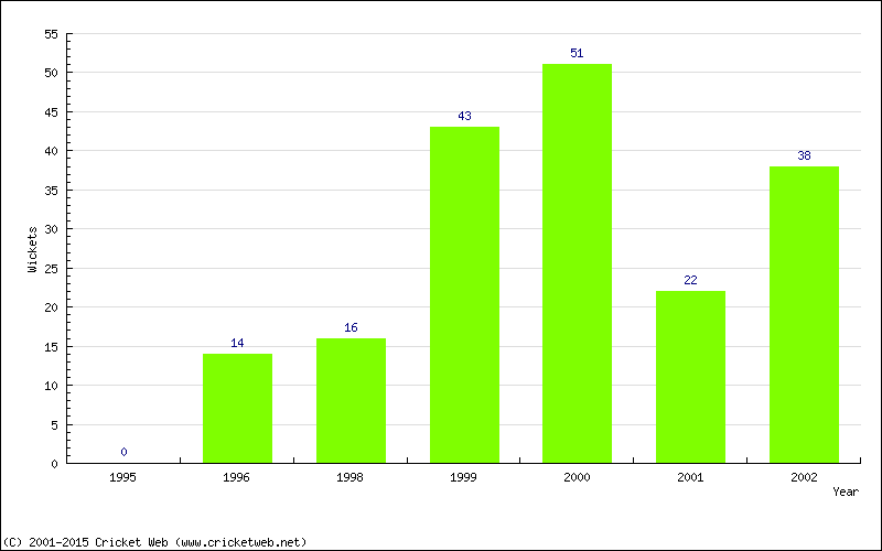 Runs by Year