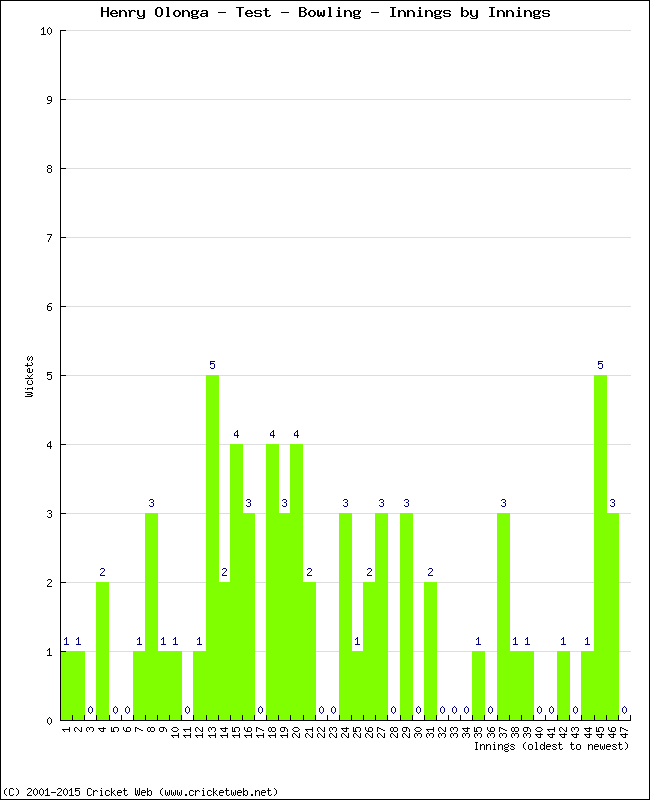 Bowling Performance Innings by Innings