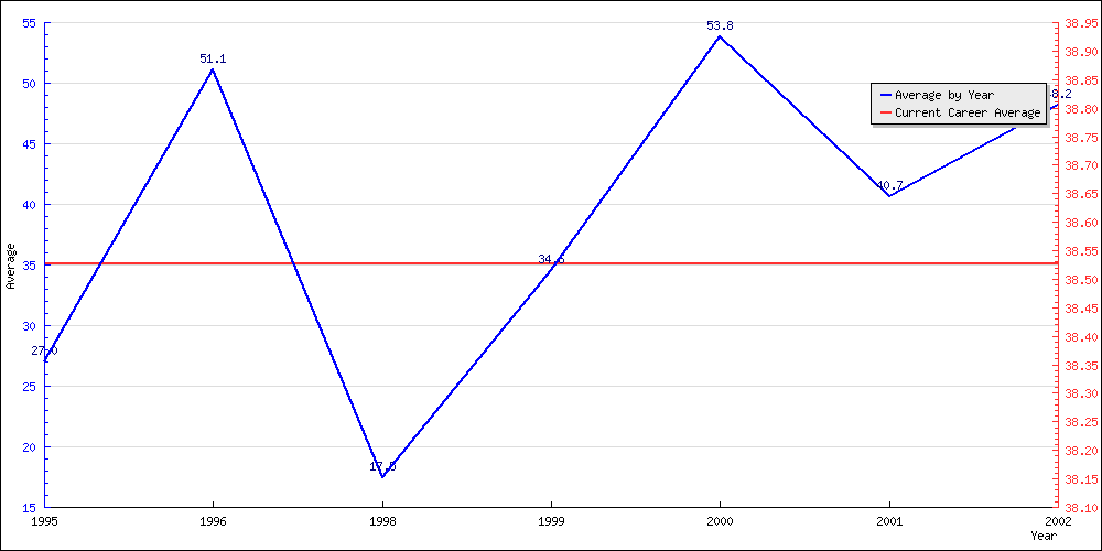 Bowling Average by Year