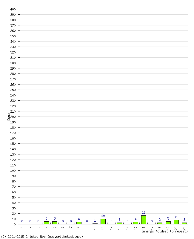 Batting Performance Innings by Innings - Home