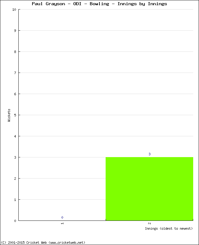 Bowling Performance Innings by Innings