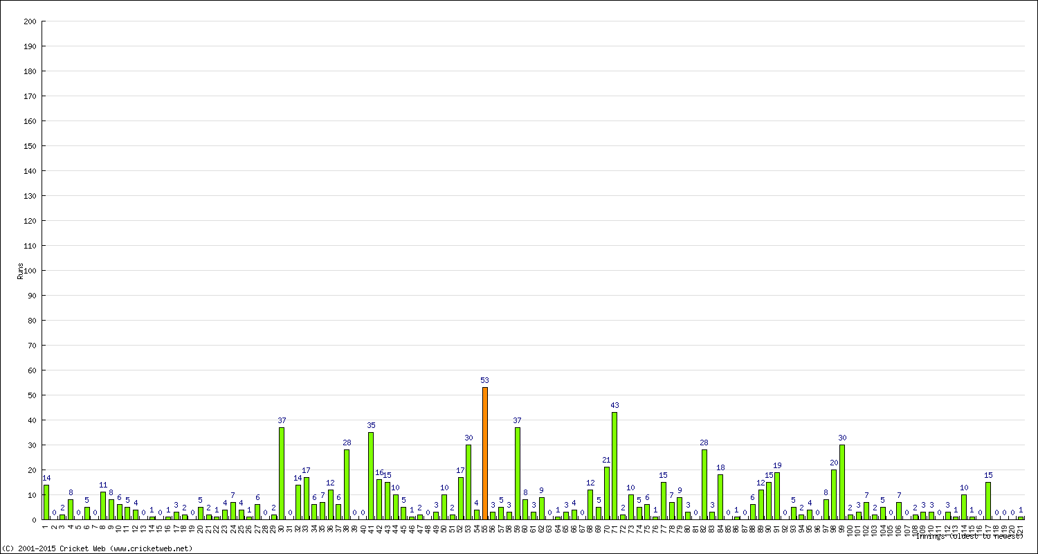 Batting Performance Innings by Innings