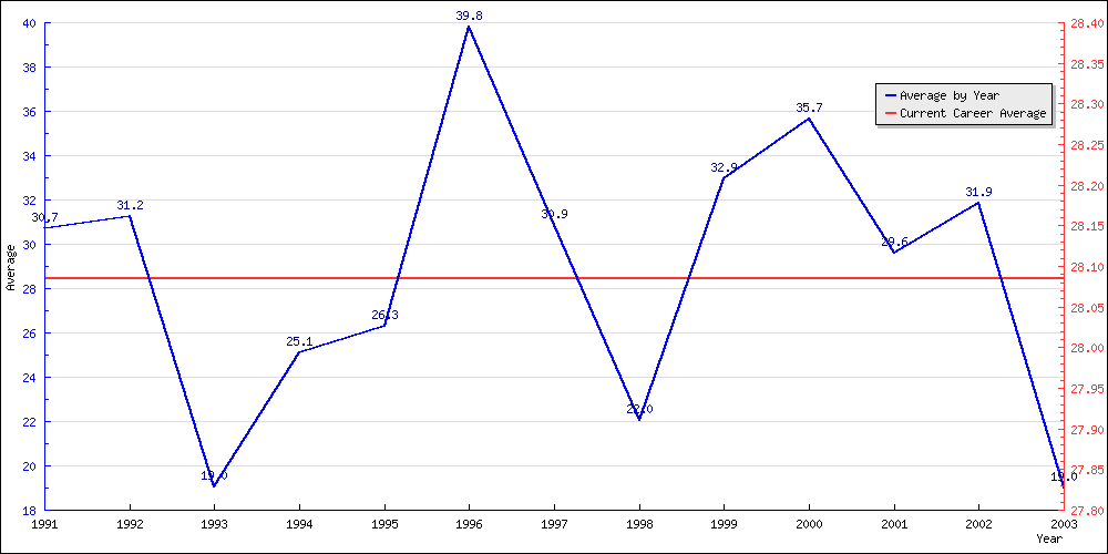 Bowling Average by Year