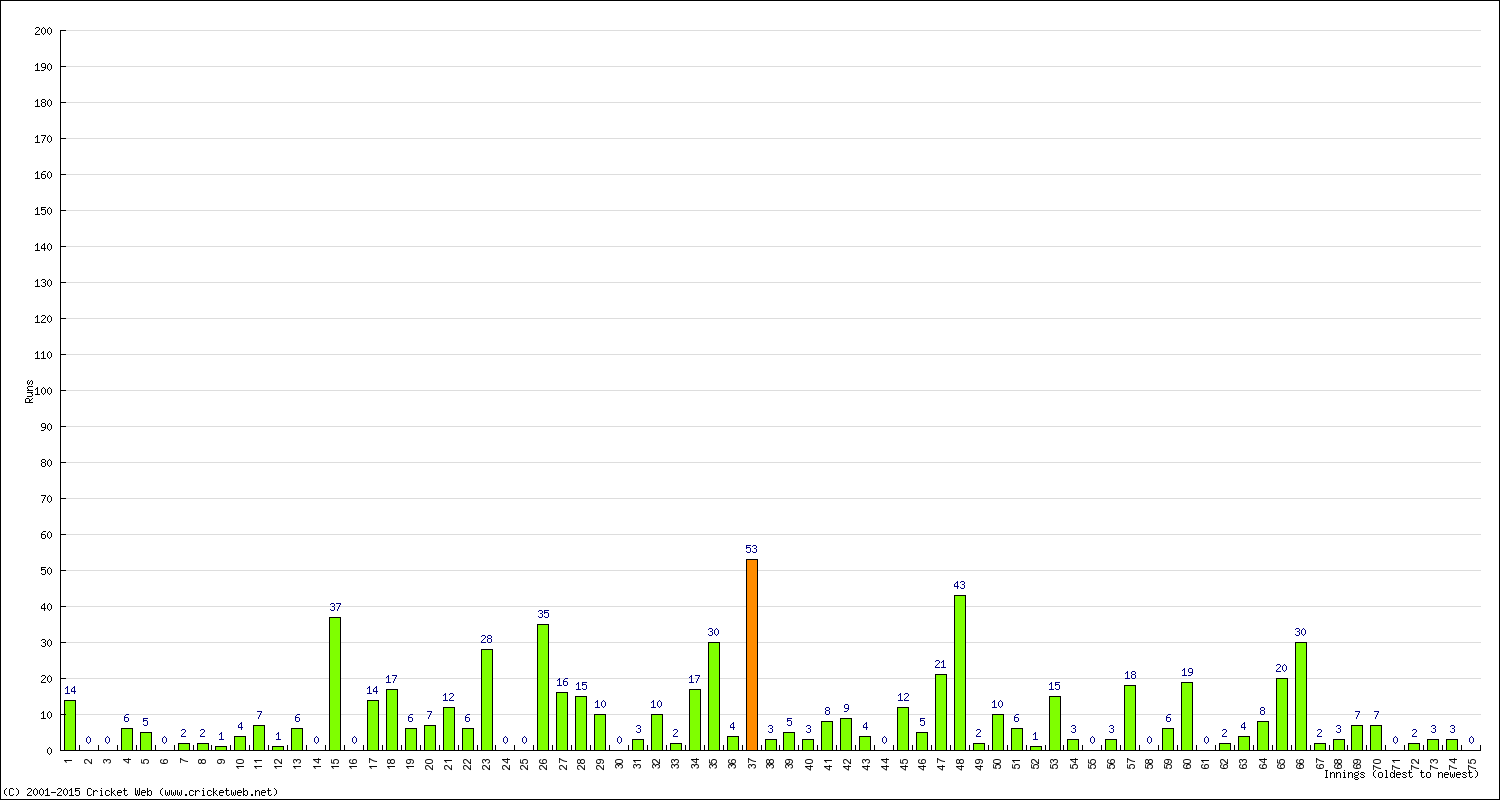 Batting Performance Innings by Innings - Home