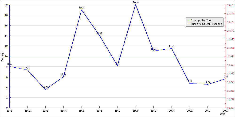 Batting Average by Year