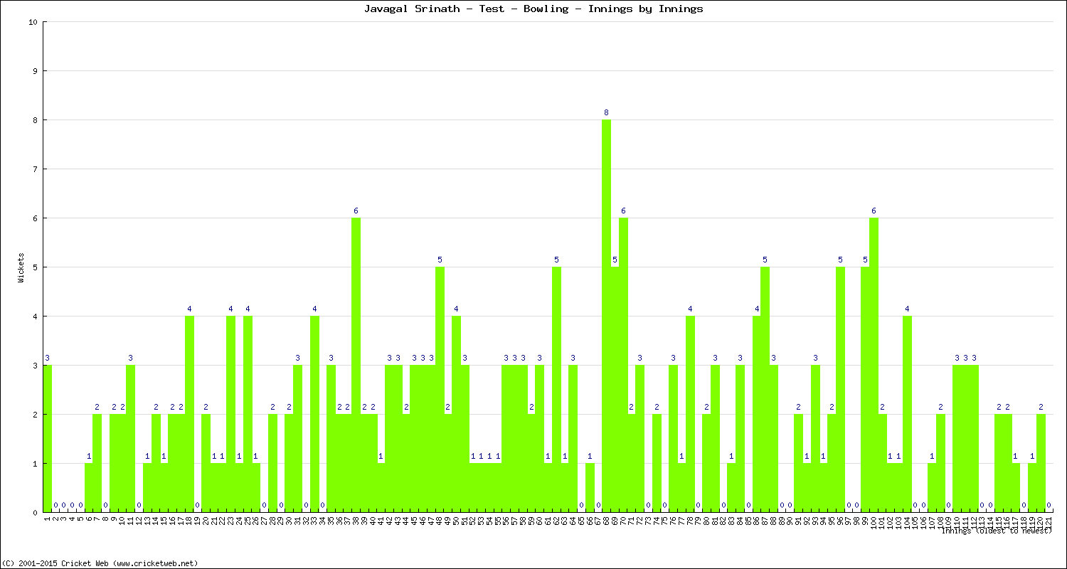 Bowling Performance Innings by Innings