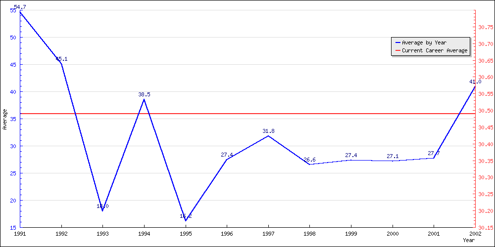 Bowling Average by Year