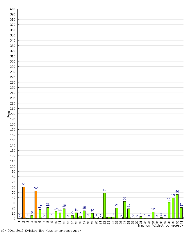 Batting Performance Innings by Innings - Home