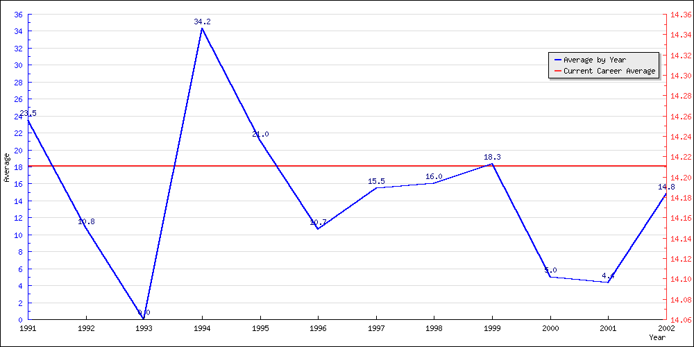 Batting Average by Year