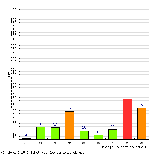 Batting Recent Scores