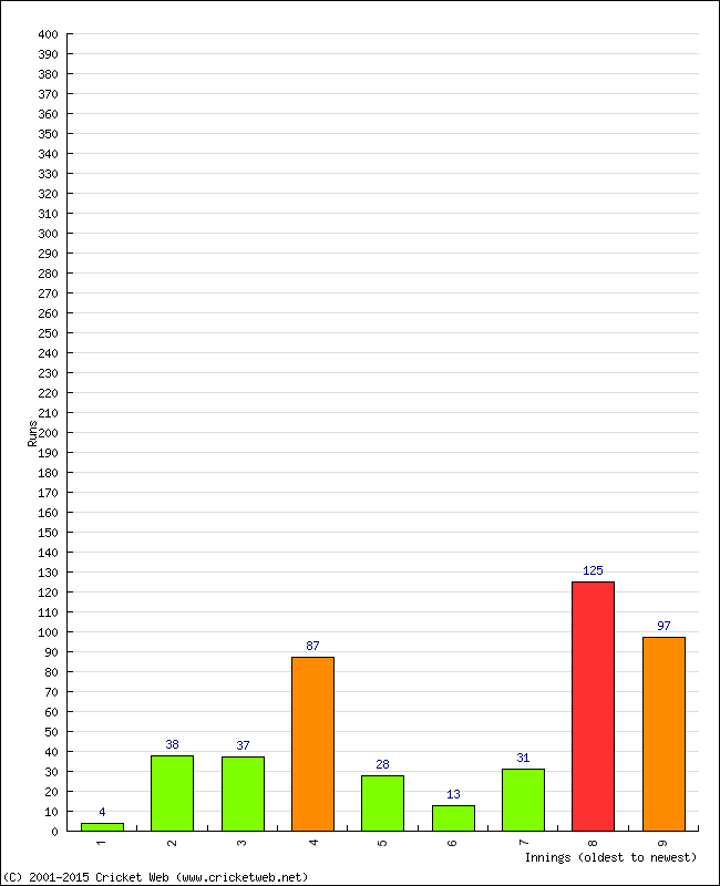 Batting Performance Innings by Innings - Home