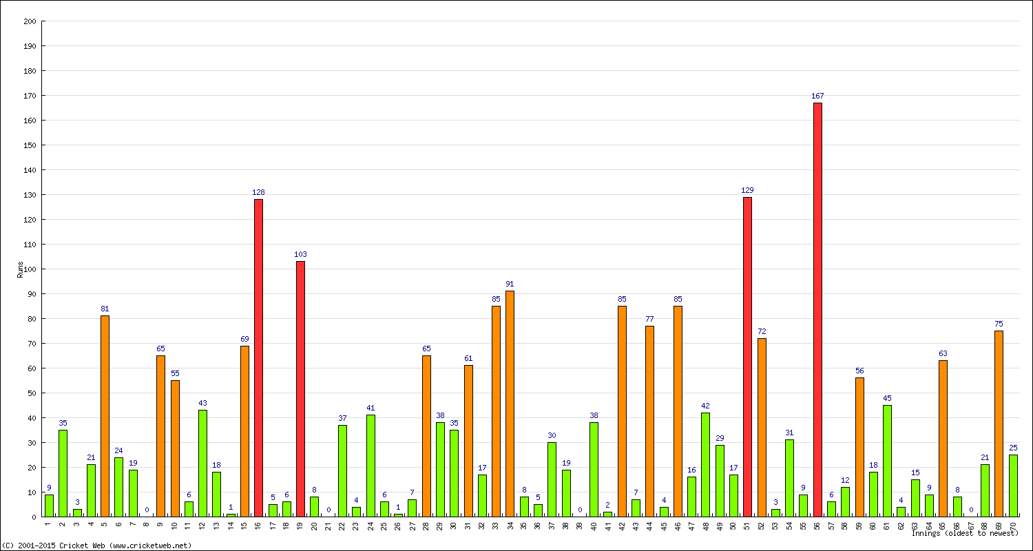 Batting Performance Innings by Innings