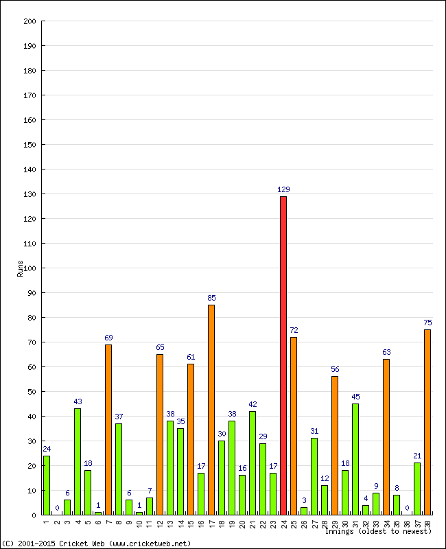 Batting Performance Innings by Innings - Away