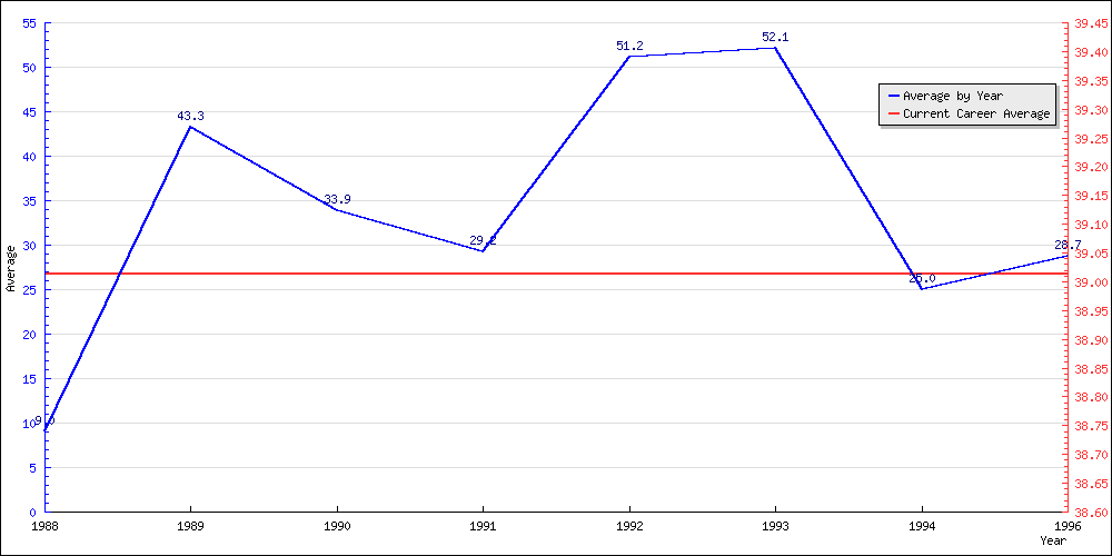 Batting Average by Year