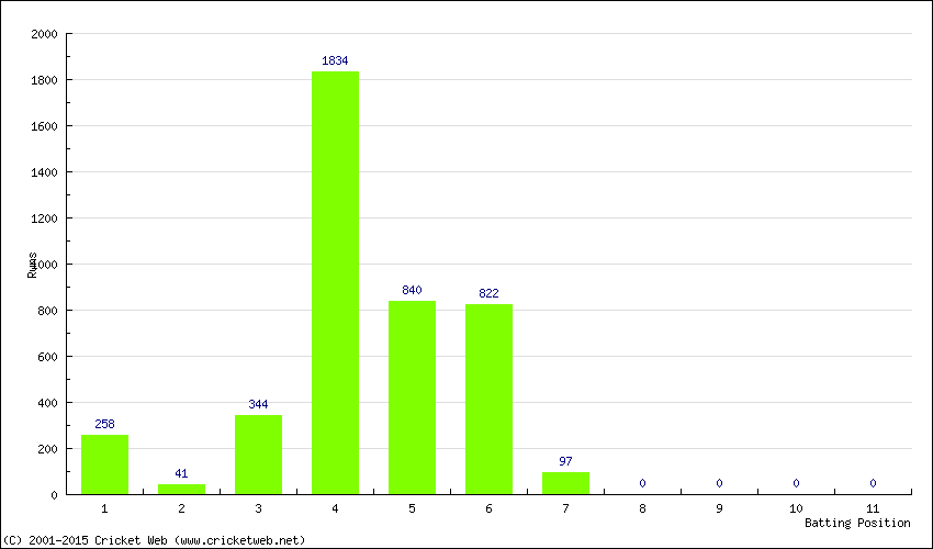 Runs by Batting Position