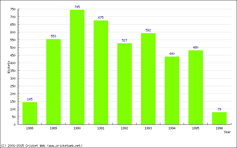 Runs by Year