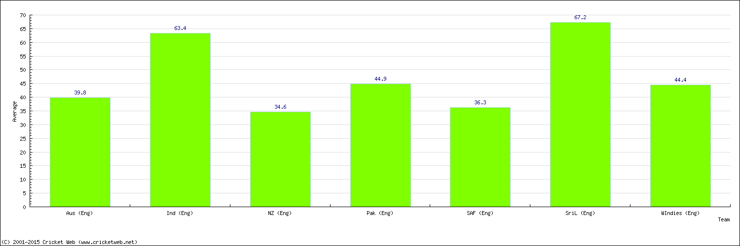 Batting Average by Country