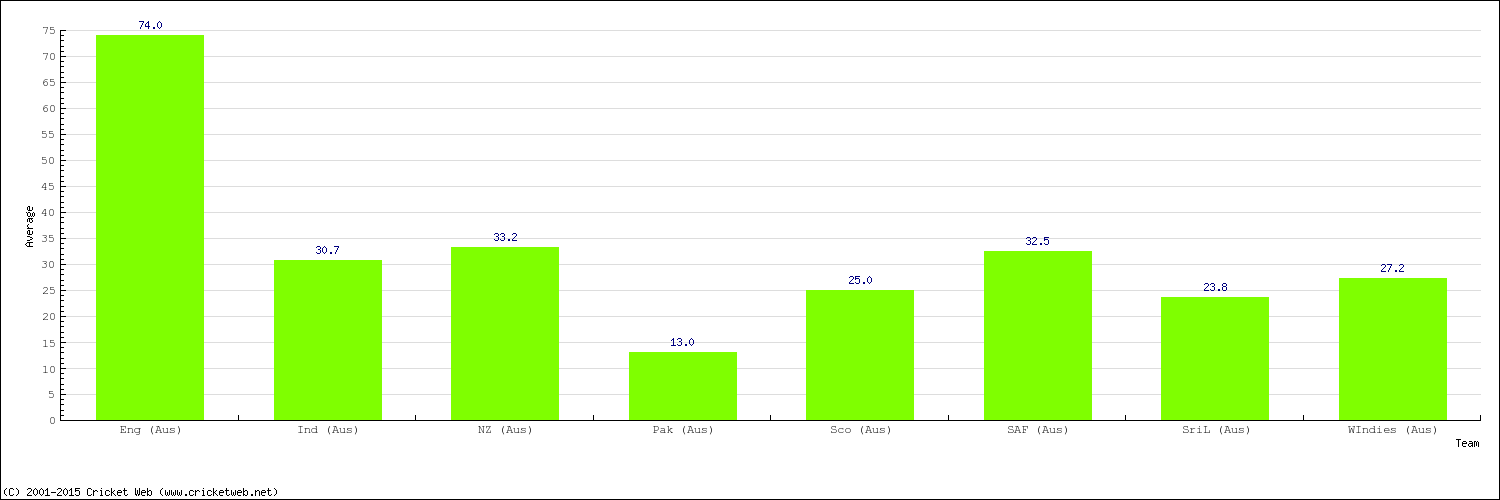 Bowling Average by Country