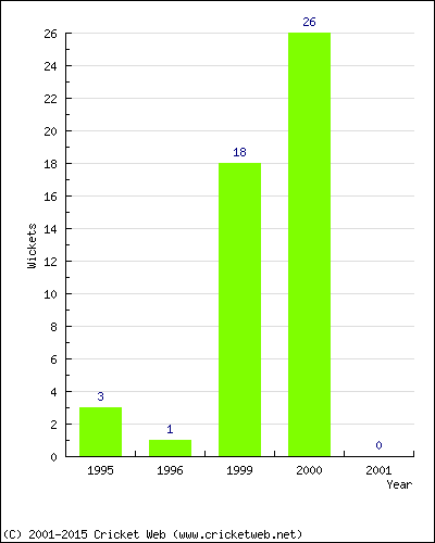 Wickets by Year