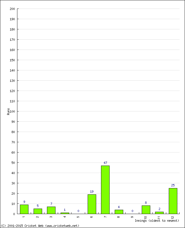 Batting Performance Innings by Innings - Away