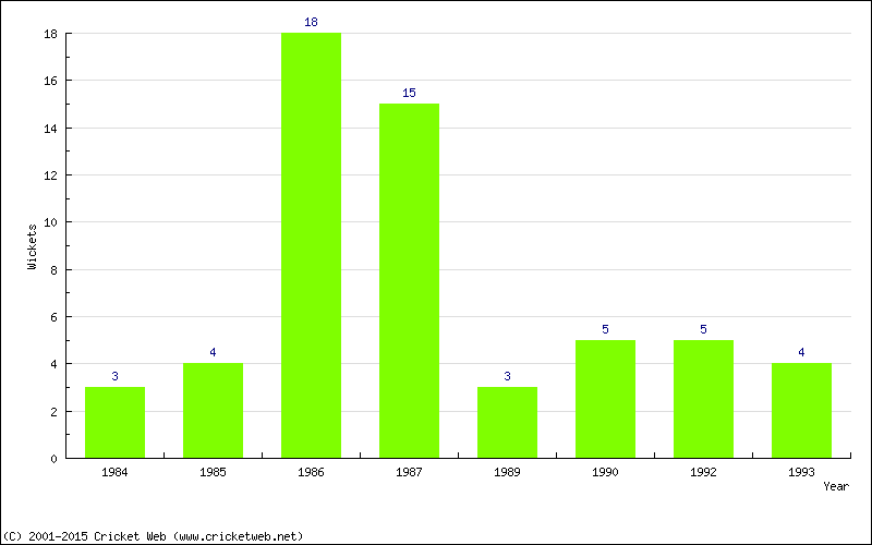 Wickets by Year