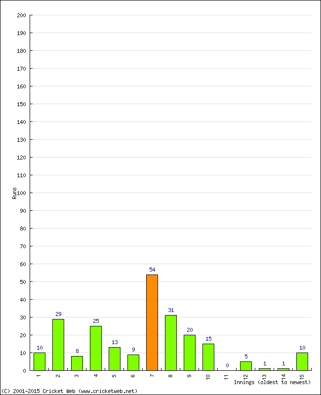 Batting Performance Innings by Innings - Away