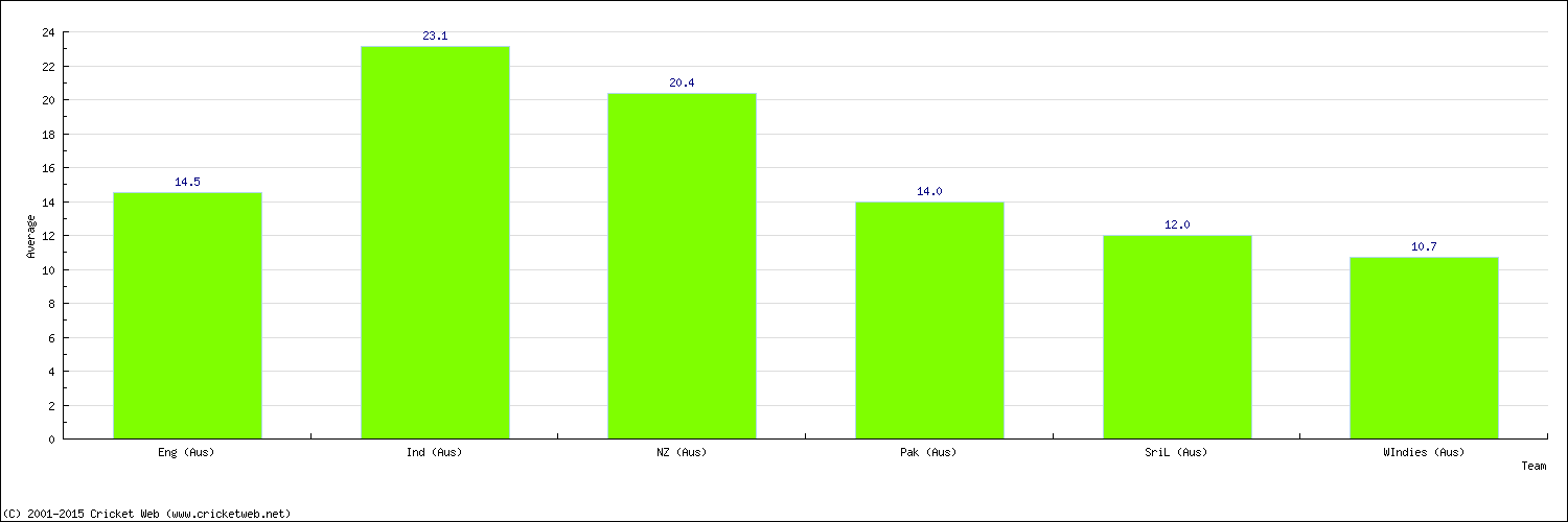 Batting Average by Country