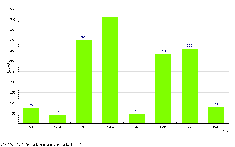 Runs by Year