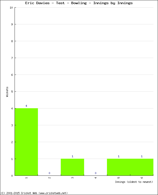 Bowling Performance Innings by Innings