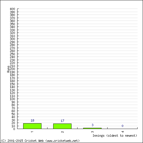 Batting Recent Scores