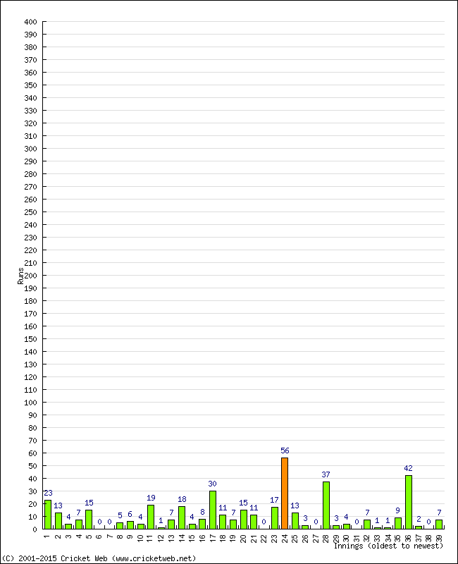 Batting Performance Innings by Innings