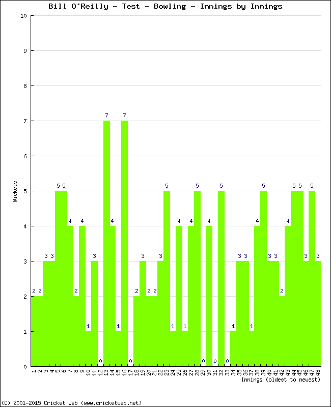 Bowling Performance Innings by Innings