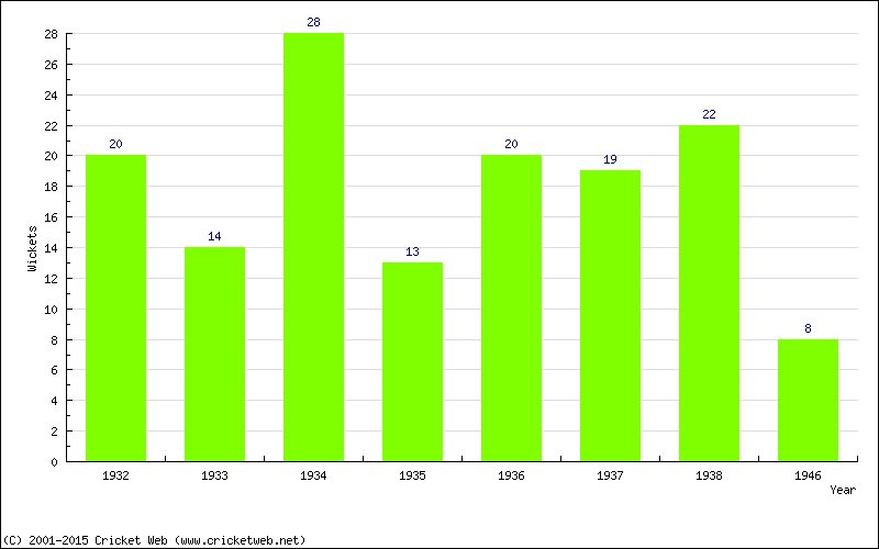 Wickets by Year