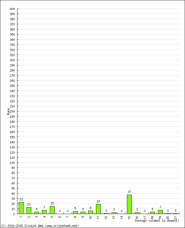 Batting Performance Innings by Innings - Home