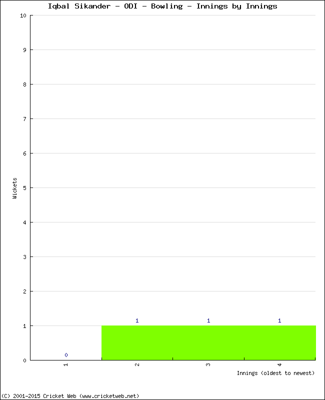 Bowling Performance Innings by Innings