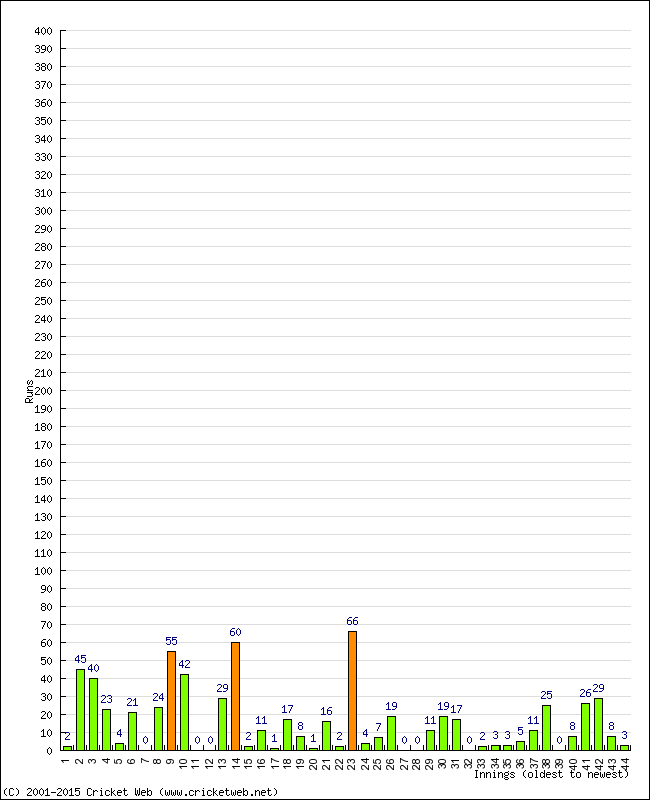 Batting Performance Innings by Innings