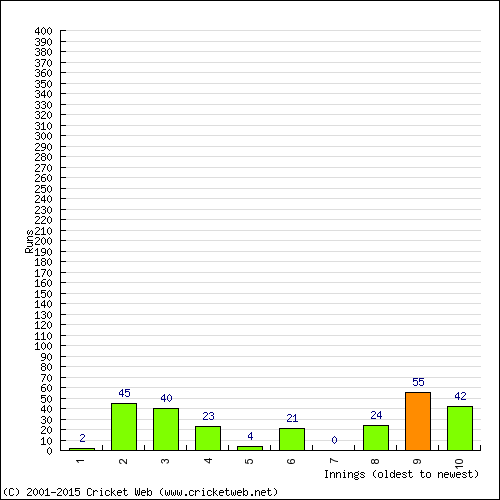 Batting Recent Scores