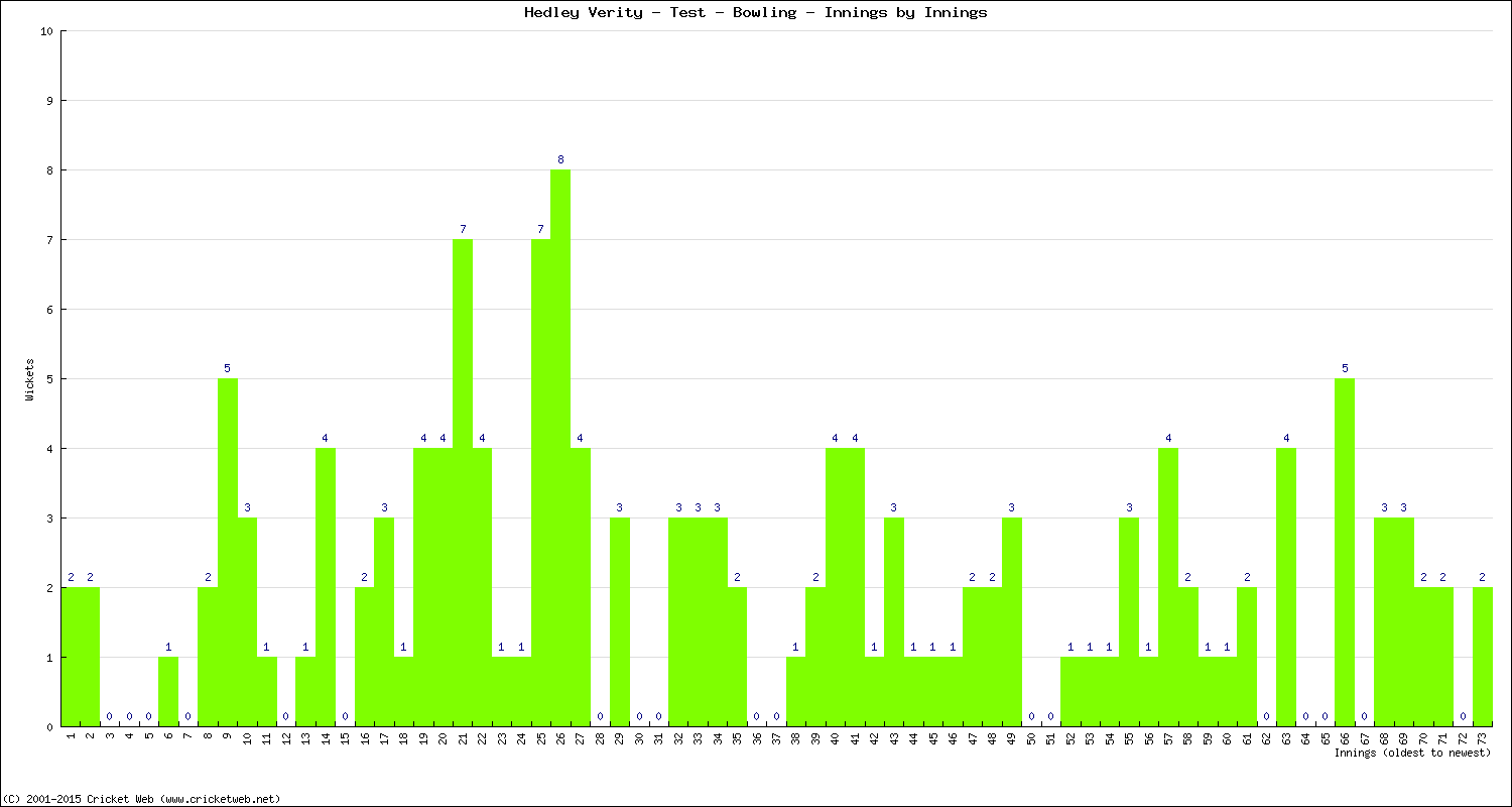 Bowling Performance Innings by Innings