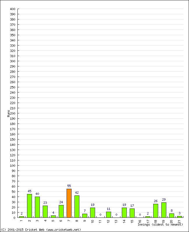 Batting Performance Innings by Innings - Away