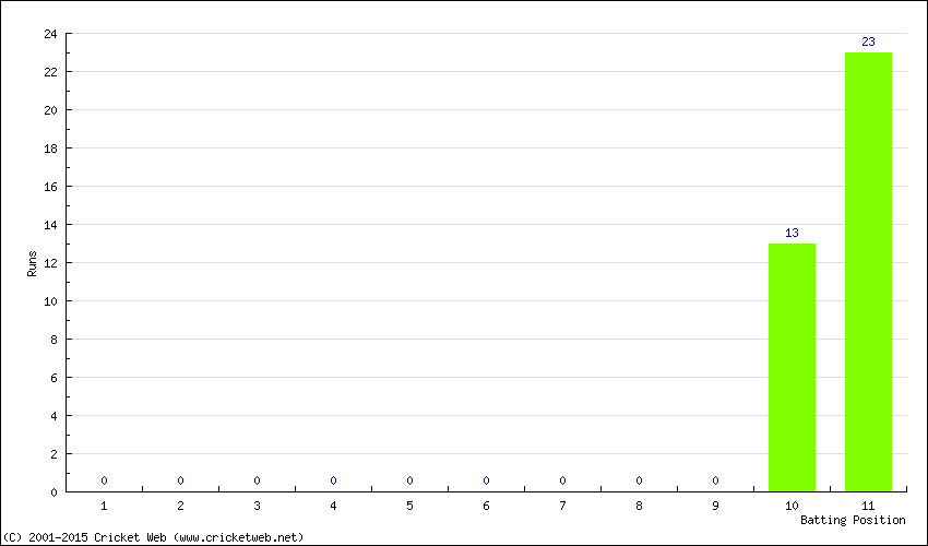 Runs by Batting Position